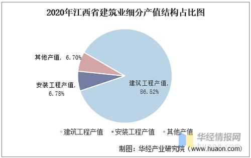 2015-2020年江西省建筑业总产值,企业概况及房屋建筑施工,竣工面积